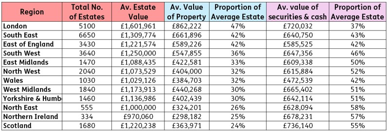 Property wealth makes up 47% of IHT paying estates in London