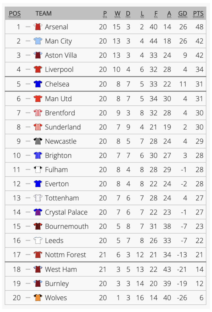 Premier League Table 7 January 2026
