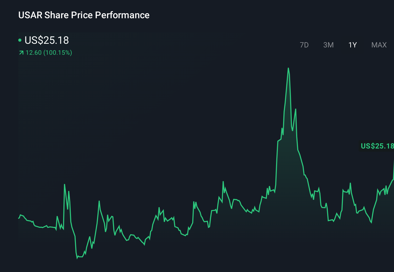 NasdaqGM:USAR 1-Year Stock Price Chart