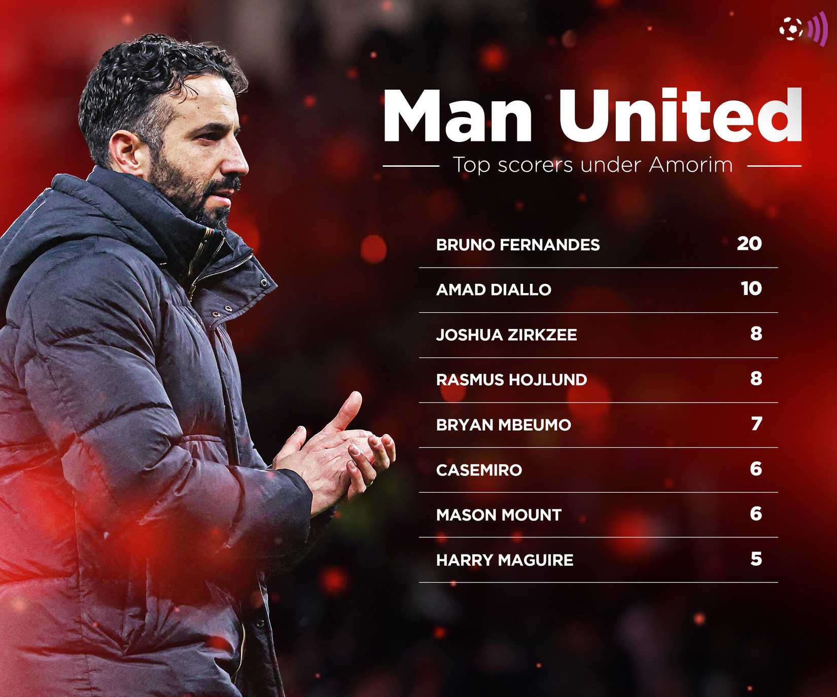 Ruben-Amorim-Man-Utd-top-scorers-timeless