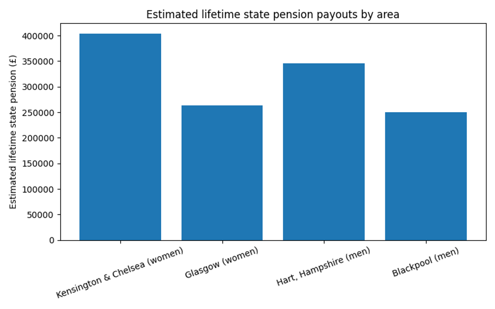 State pension postcode lottery
