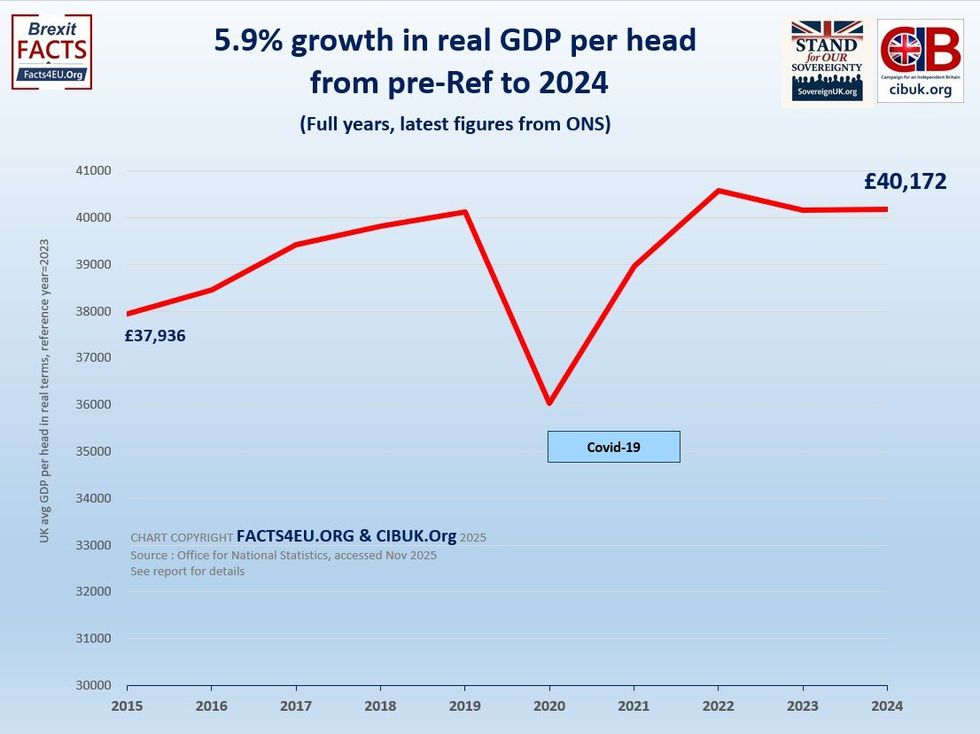 \u200bThe growth in GDP per head since 2015