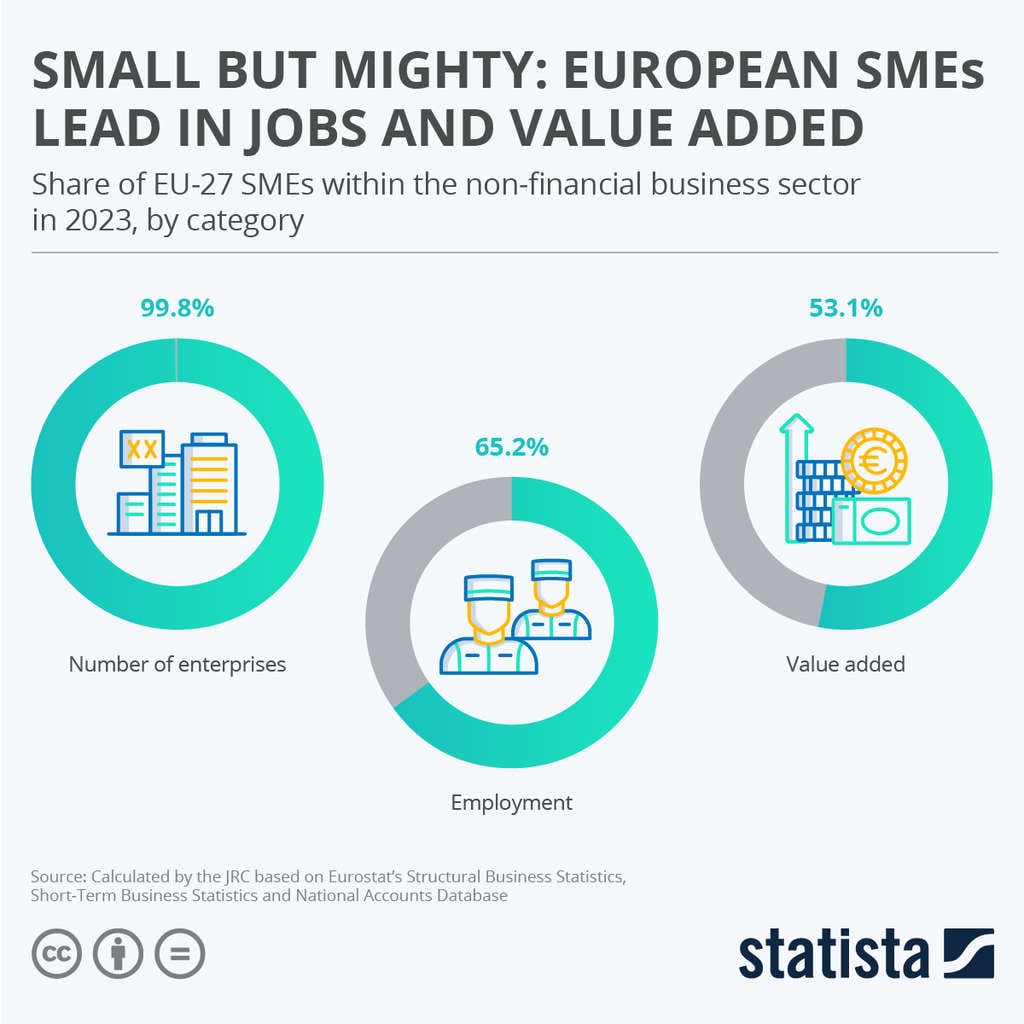  Small but Mighty: European SMEs Lead in Jobs and Value Added— Source: Statista