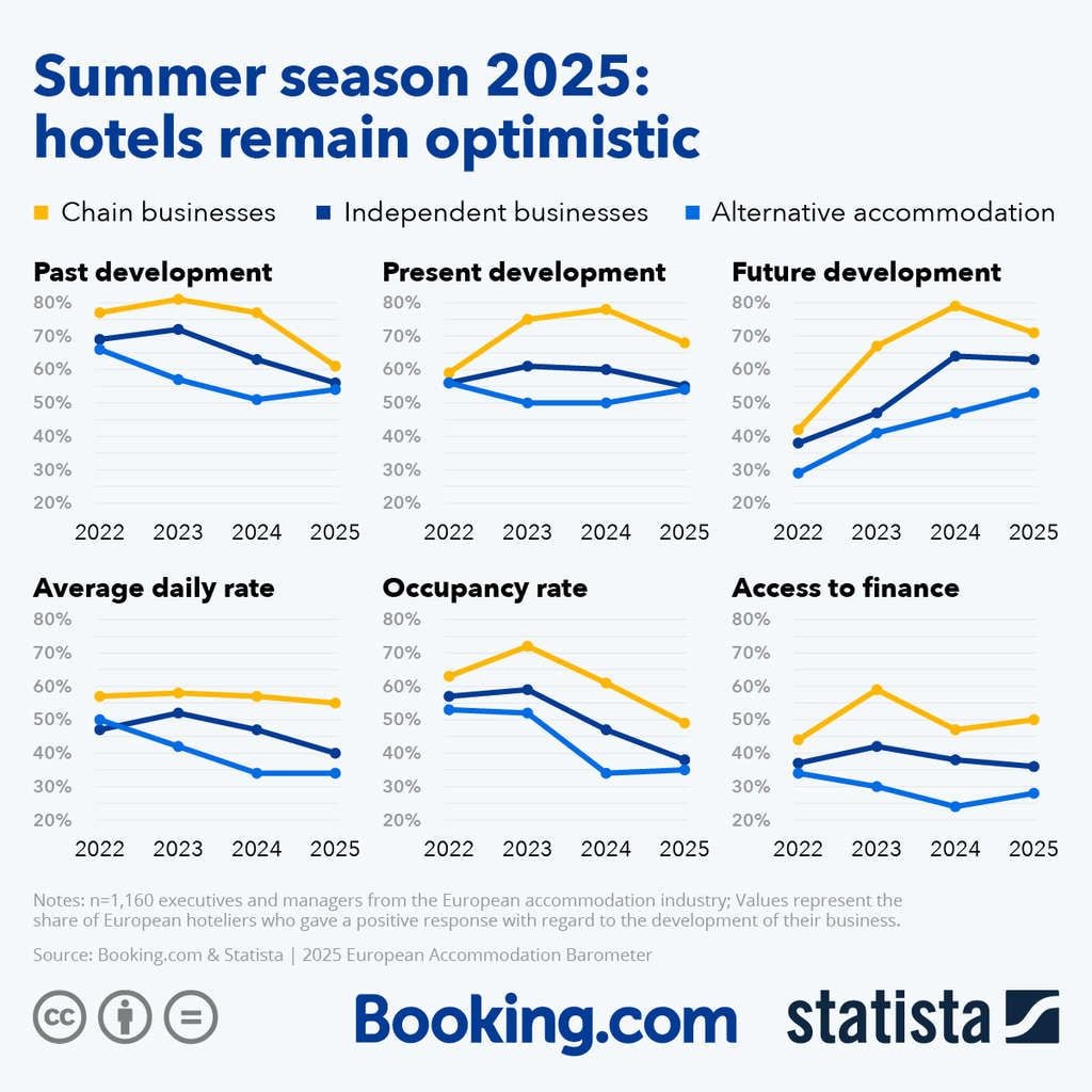 In 2025: Hotels Remain Optimistic— Source: Statista & Booking.com