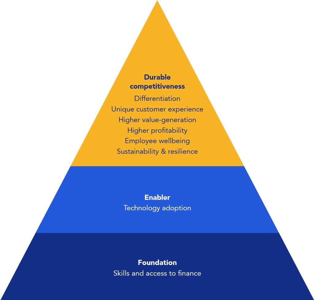Pyramid of durable competitiveness — Source: Statista & Booking.com