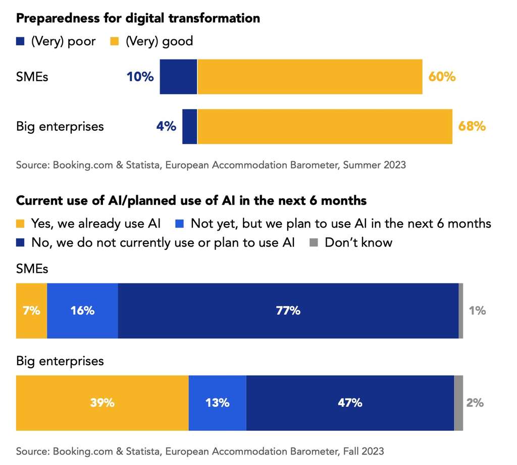 Preparedness for digital transformation— Source: Statista & Booking.com