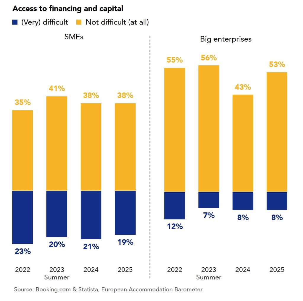 Access to financing and capital— Source: Statista & Booking.com