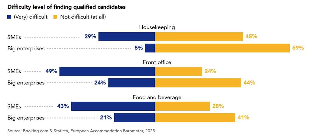 Difficulty level of finding qualified candidates— Source: Booking.com