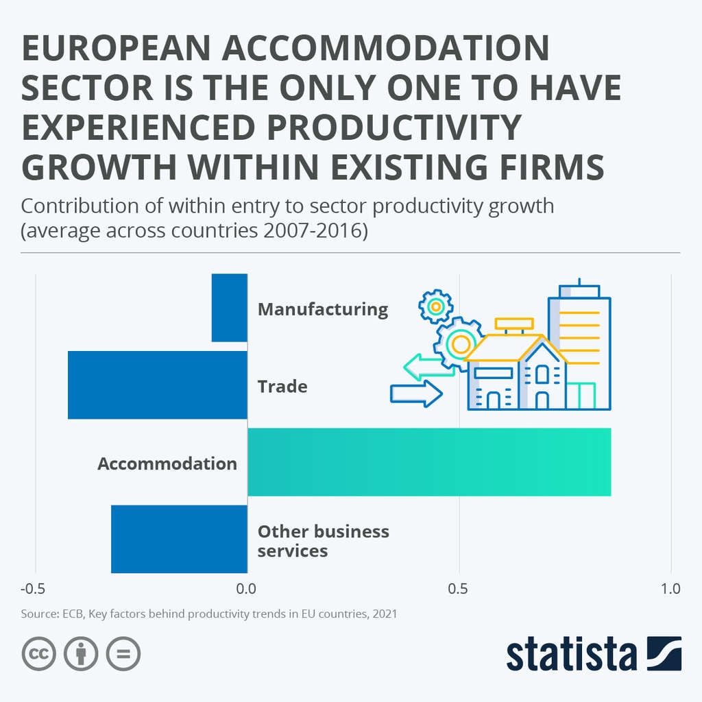 European Accommodation Sector is the Only One to Have Experienced Productivity Growth Within Existing Firms— Source: Statista