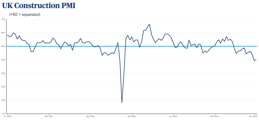 UK Construction PMI
