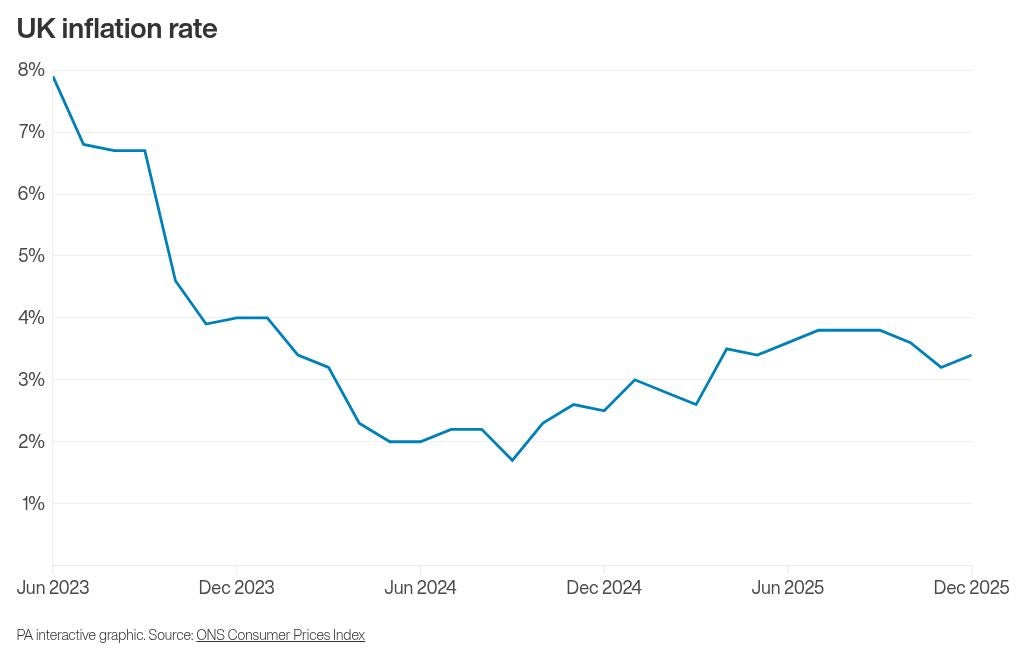 The rate of inflation in recent years