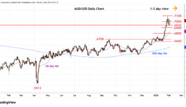FX Daily Strategy: Europe, February 5th