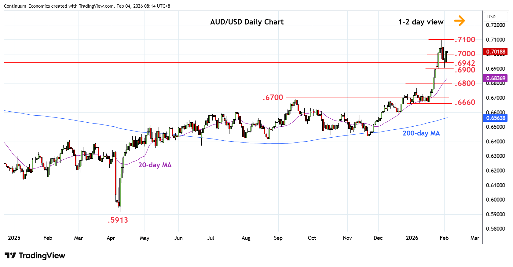 FX Daily Strategy: Europe, February 5th