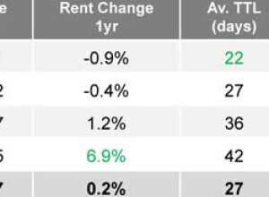 Citylets: Rental inflation ‘grinds to a halt’ as rent controls arrive