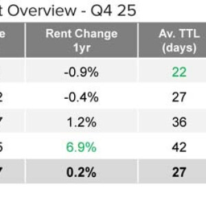Citylets: Rental inflation ‘grinds to a halt’ as rent controls arrive