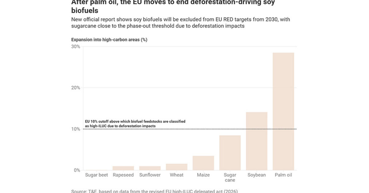 New research shows soya-derived biofuels should be excluded from EU…