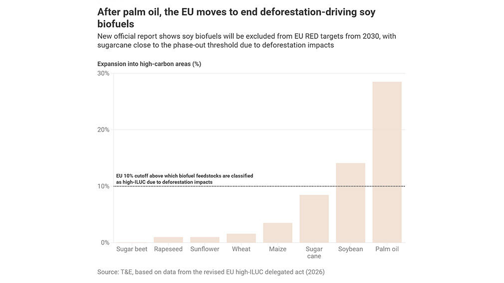 New report shows soya-derived biofuels should be excluded from EU renewable targets. Image source: T&E based on data from the revised EU high-ILUC delegated act (2026)