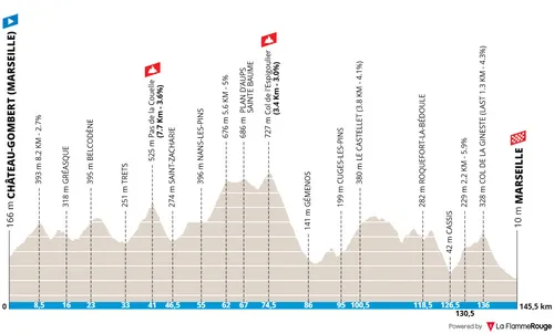Profile of the 2026 Grand Prix la Marseillaise