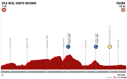 Profile of stage 1 of the 2026 Volta ao Algarve