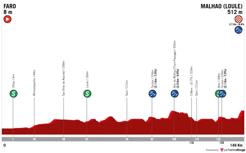 Profile of stage 5 of the 2026 Volta al Algarve