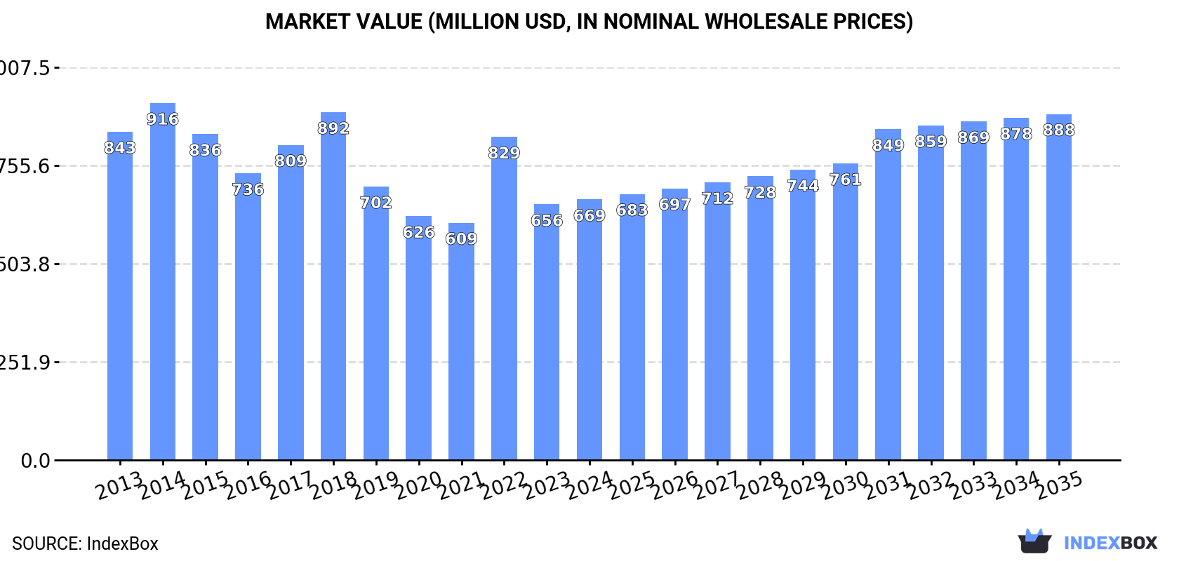 Market Value (million USD, nominal wholesale prices)