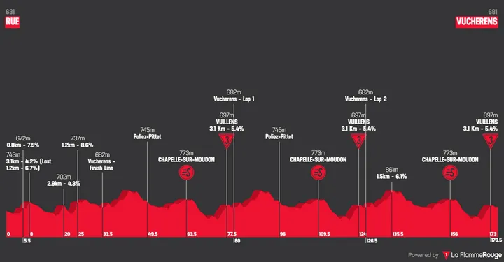 Profile_TourdeRomandie2026stage2