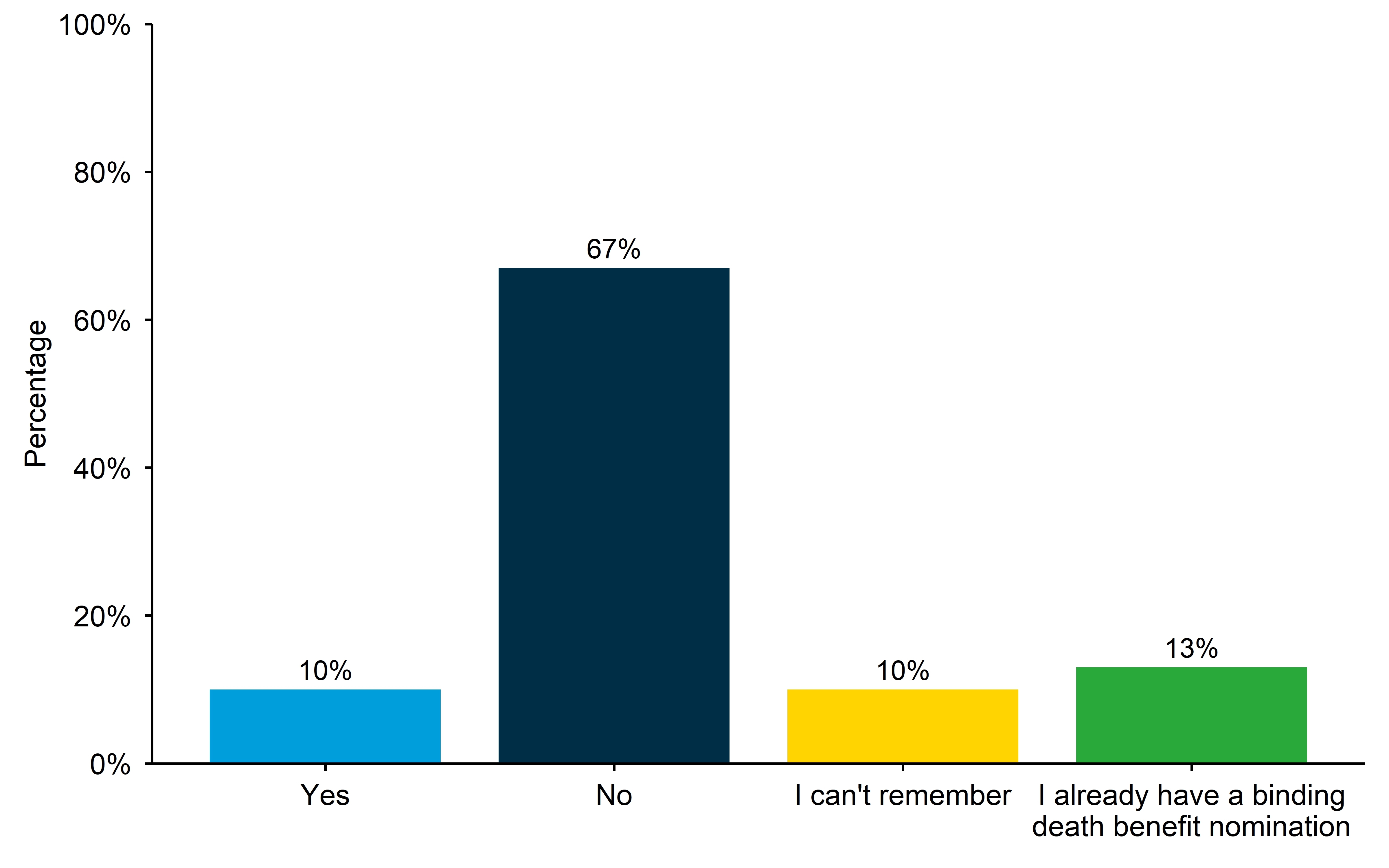 A bar graph showing four possible responses to a survey