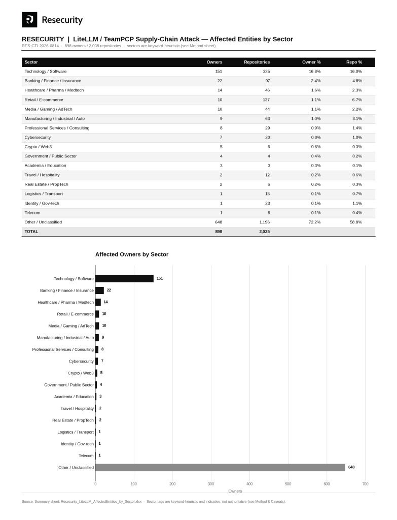 Resecurity LiteLLM AffectedEntities by Sector_1