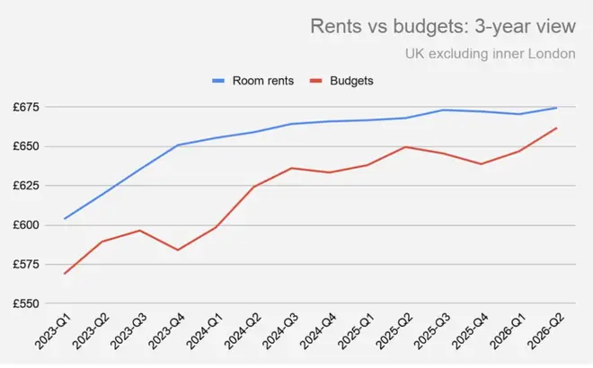 A 3-year-view of rent v budget