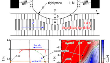 Novel yet simple model provides smooth answer to friction mystery