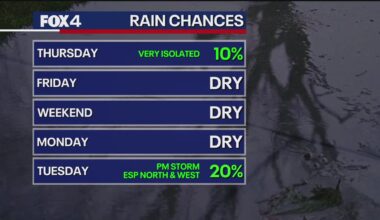 Dallas weather: Storms bring brief cool-down before classic Texas summer heat