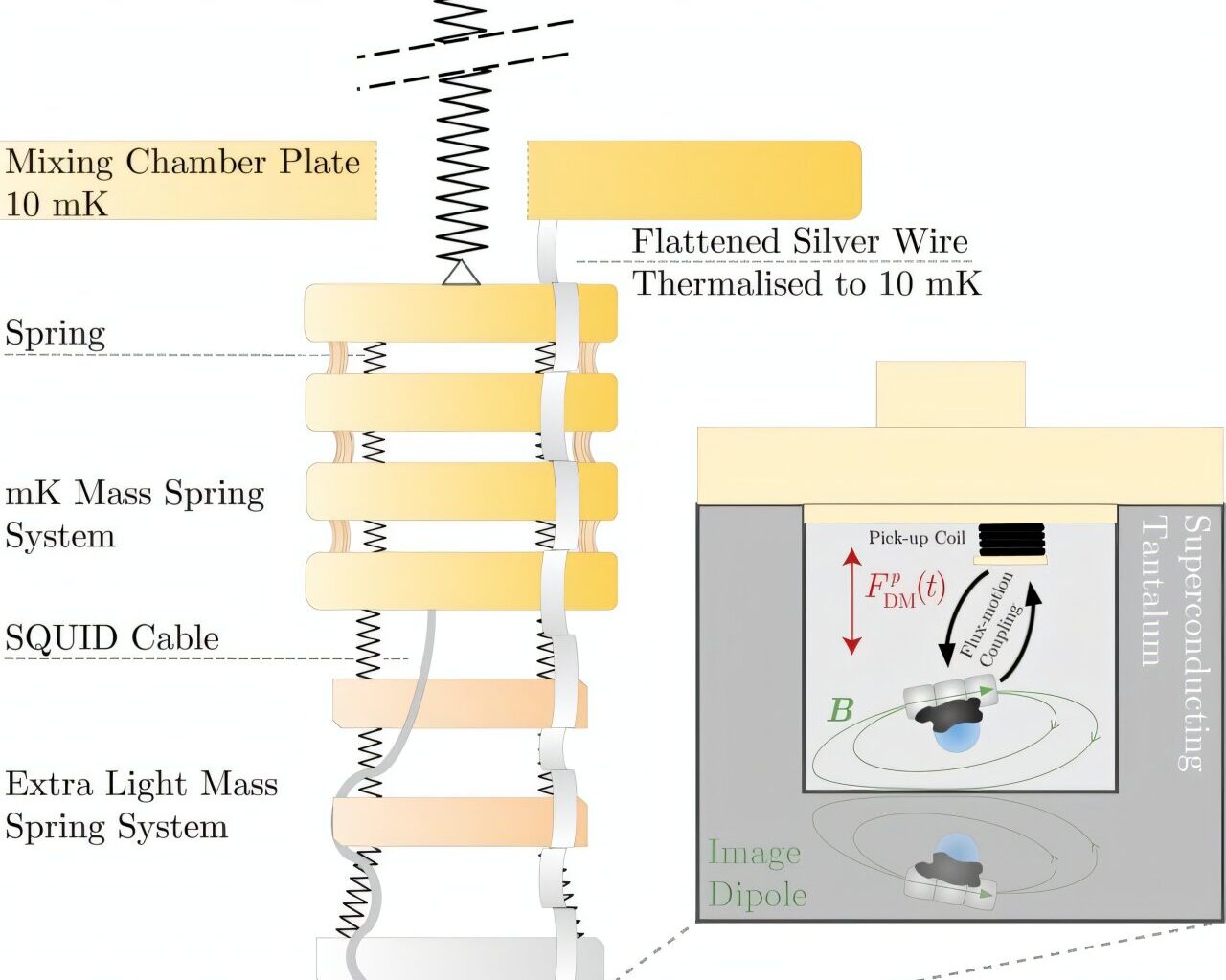 A magnetically levitated particle enables researchers to search for ultralight dark matter