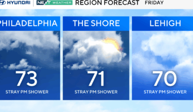 Temperatures cool off Friday in Philadelphia before a hot weekend with storms possible. Here's the forecast.