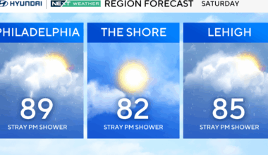 Heat returns to Philadelphia Saturday with summertime humidity; gusty evening storms are likely