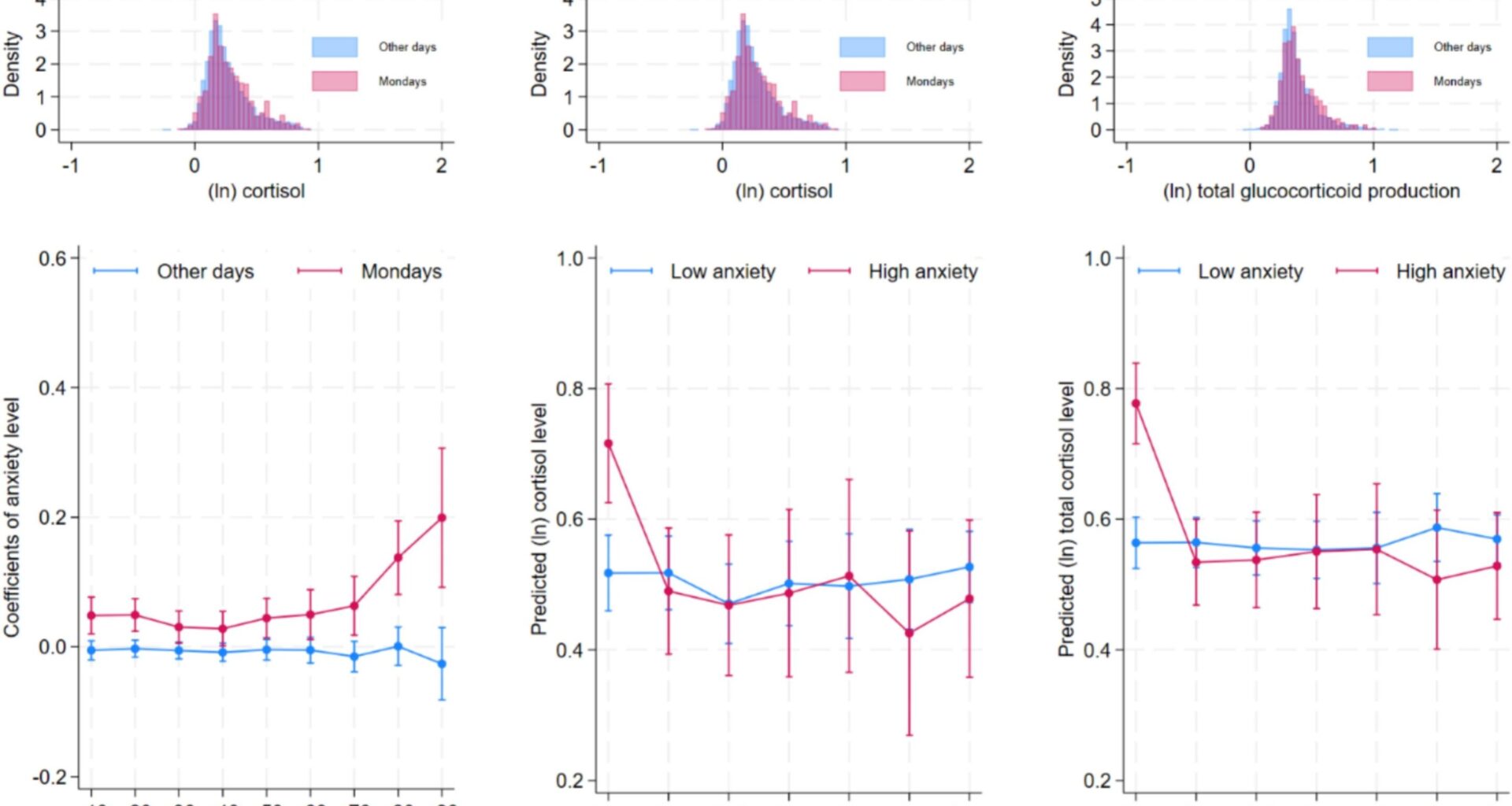 Chronic stress hormone surge linked to start of week in older adults