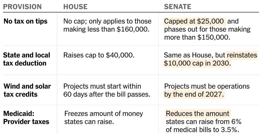 Comparing How the House and Senate Bills Deliver on Trump’s Agenda