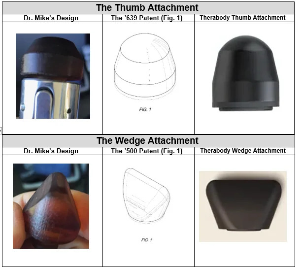 Dr. Michael Wasilisin claims he invented the thumb- and wedge-shaped massager tips now sold by Therabody. Obtained by the New York Post
