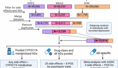 Genetic influences on antidepressant side effects: a CYP2C19 gene variation and polygenic risk study in the Estonian Biobank