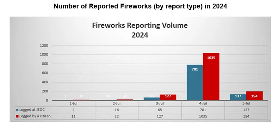 Last year, Fort Worth residents logged more than 1,300 reports of illegal fireworks displays.