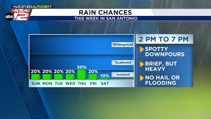 Spotty afternoon downpours across South Texas