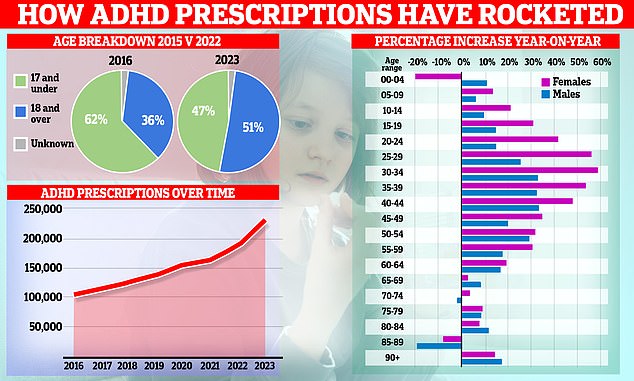 For decades, ADHD¿which affects around 2.6 million people in the UK¿has been treated with stimulant drugs such as amphetamines, but increasingly patients being offered a different class of medication: non-stimulant drugs, such as Strattera
