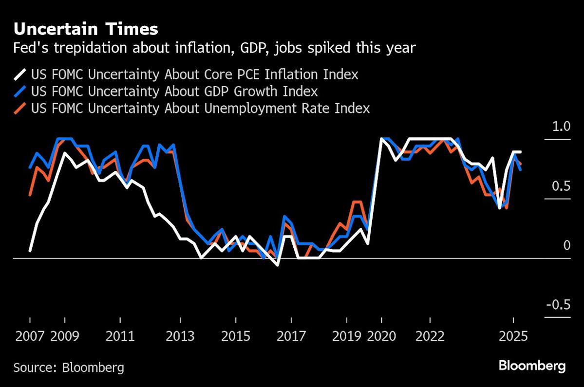 Stock Market’s Path Depends on Fed’s View of What We Don’t Know