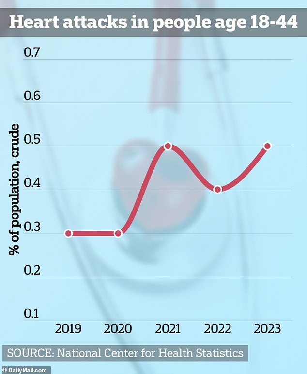 Data shows that heart attacks and sudden cardiac deaths are on the rise in young Americans. Hypertrophic cardiomyopathy is the leading cause of sudden cardiac death in this age group
