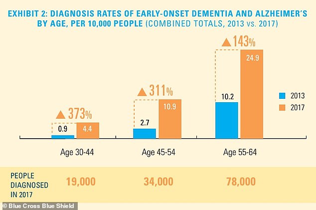 While the total number of people diagnosed is relatively small, the diagnosis rate of early-onset dementia and Alzheimer’s disease is increasing, especially in younger age groups