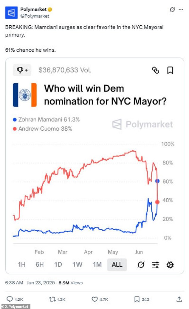According to Polymarket, Mamdani pulled ahead to become the favorite on Monday, just one day ahead of the primary vote. The poll gives him a 61 percent chance of winning