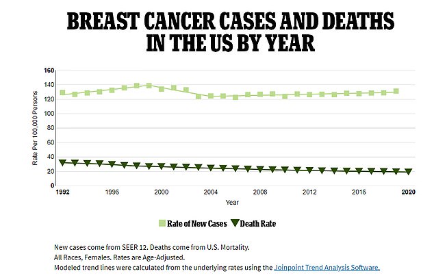 The case rate of breast cancer among women as a rate per 100,000 people (light green squares) compared to the death rate shown by the green triangles . As death rates have plunged, case rates are still rising