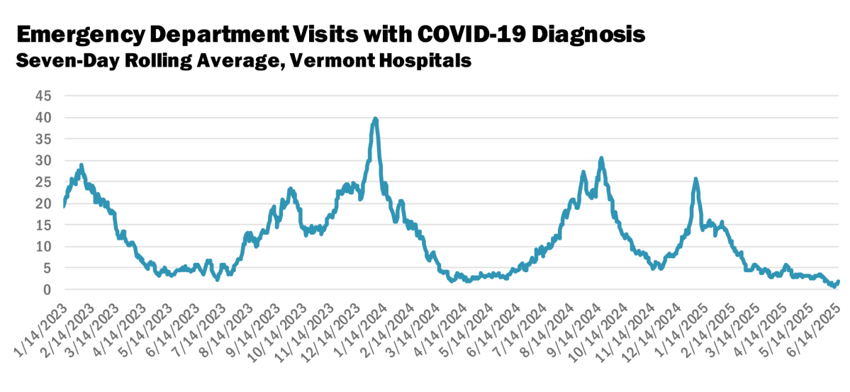 Line graph showing seven-day rolling average of emergency department visits with COVID-19 diagnosis in Vermont hospitals from January 2023 to June 2024, with multiple peaks and a decline at the end.