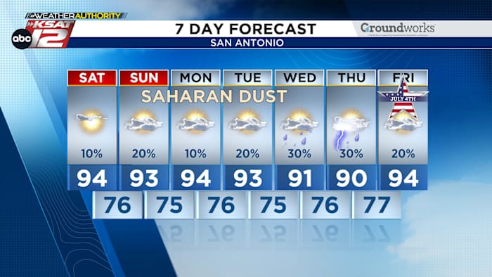 Hot & humid. Pop-up downpours possible Sunday
