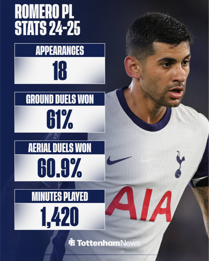 Cristian Romero's Premier League stats for Tottenham in the 2024-25 season.
