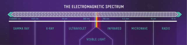 Graphic of the electromagnetic spectrum.